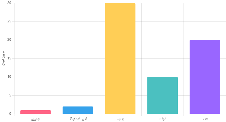 نمودار درآمدزایی از اپ های کسب درامد 