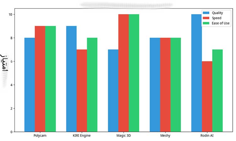 نمودار مقایسه‌ای ابزارهای برتر سه‌بعدی (۲۰۲۵)