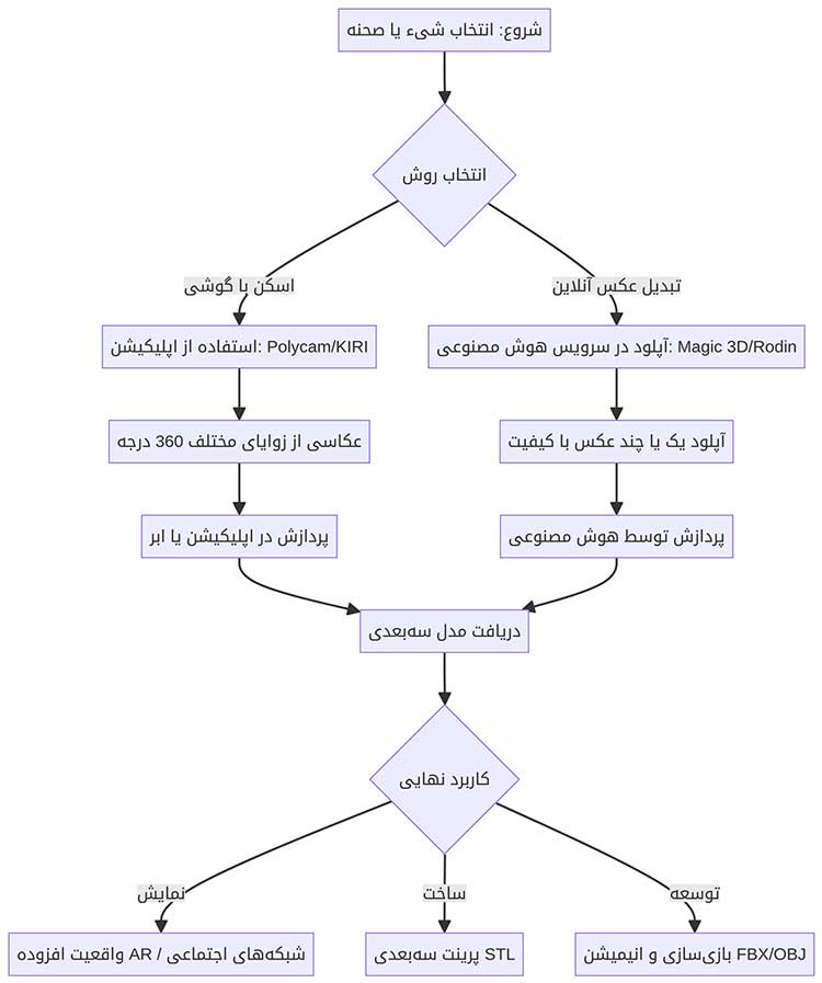 دیاگرام فرآیند ساخت تصویر سه‌بعدی