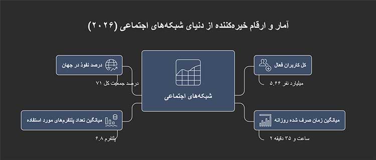 آمار و ارقام خیره‌کننده از دنیای شبکه‌های اجتماعی (۲۰۲۶)