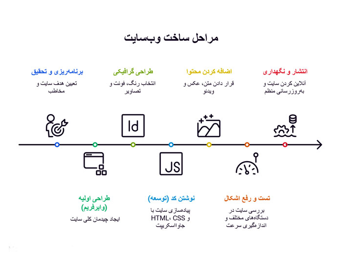 برنامه نویسی مراحل گامبهگام ساخت یک صفحه وب