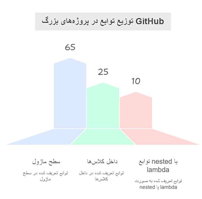 برنامه نویسی github توزیع تواربع در پروژه های بزرگ
