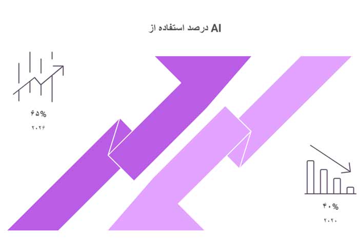 برنامه نویسی درصد استفاده از ai