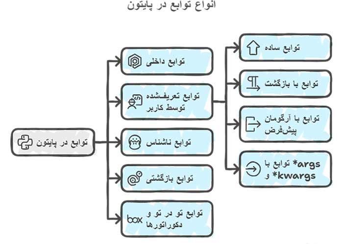 برنامه نویسی انواع تابع در پایتون