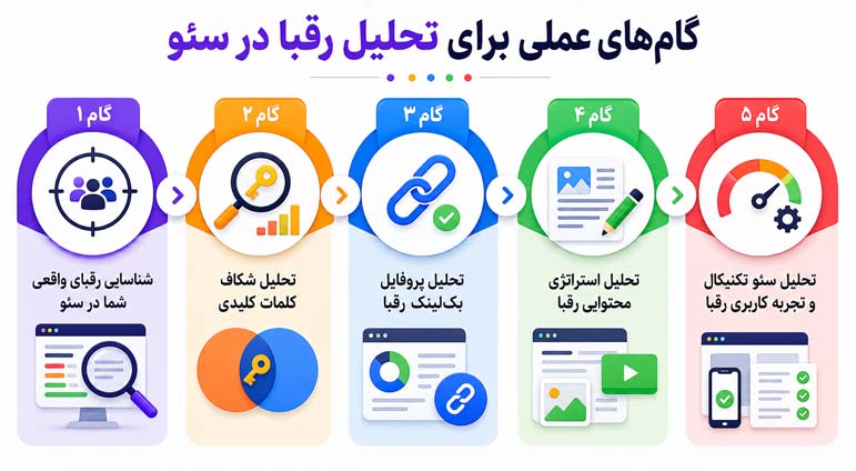 گام‌های عملی برای تحلیل رقبا در سئو